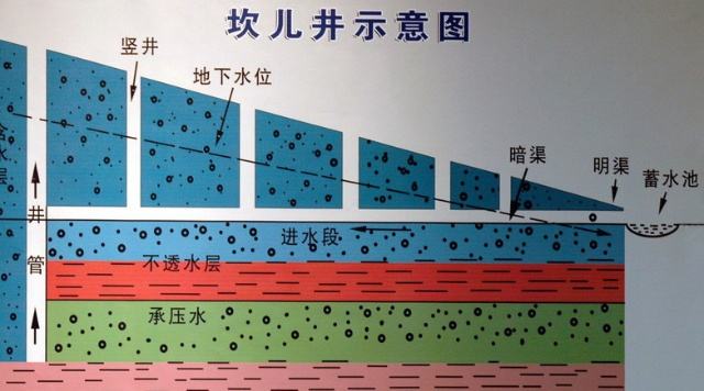 坎儿井示意图