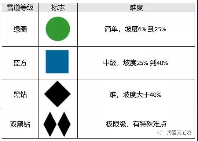 干货:雪道等级