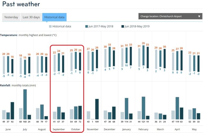 新西兰9.10月的天气怎么样