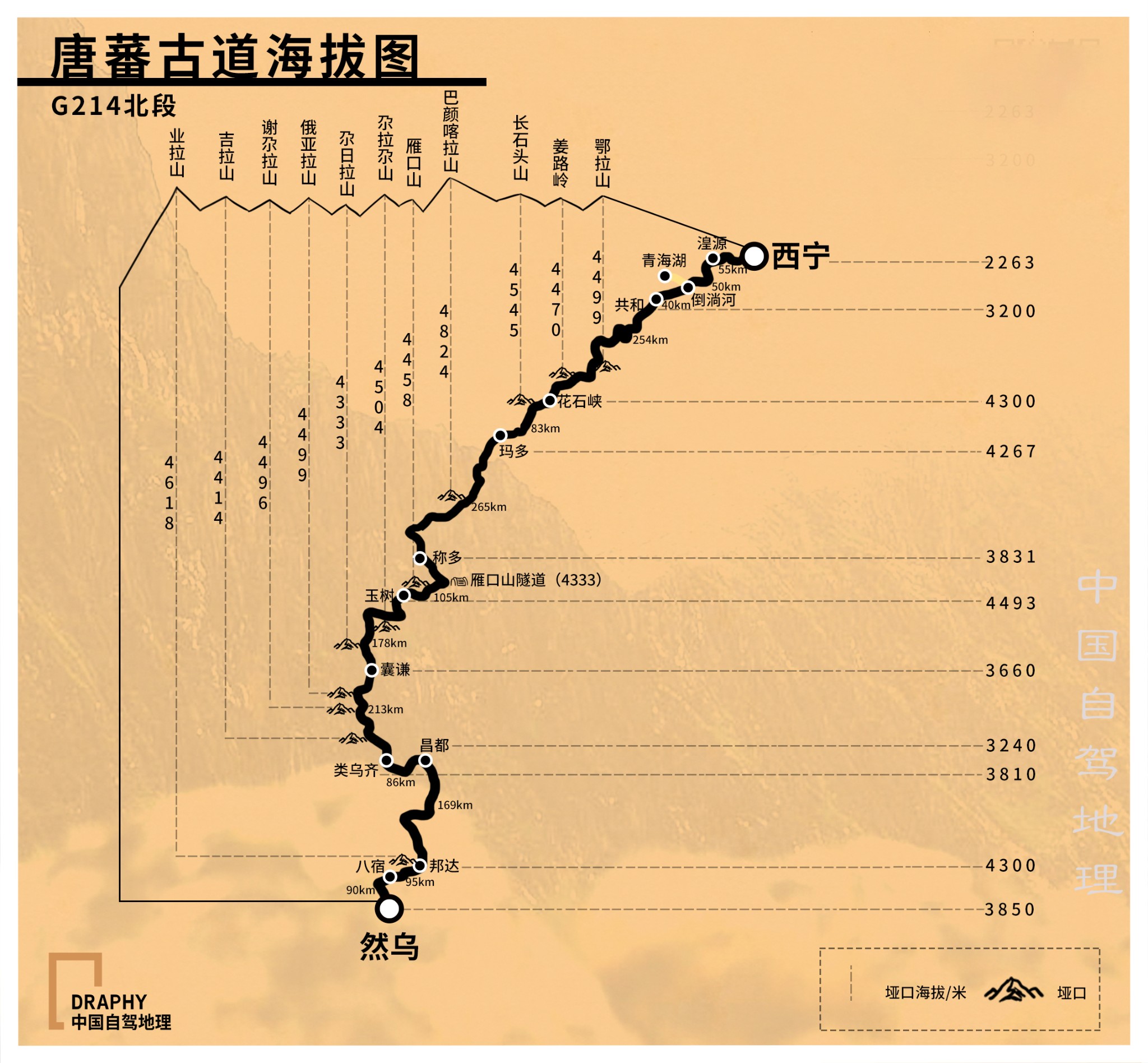 8条经典进藏线海拔图,今天全部奉上,值得收藏!