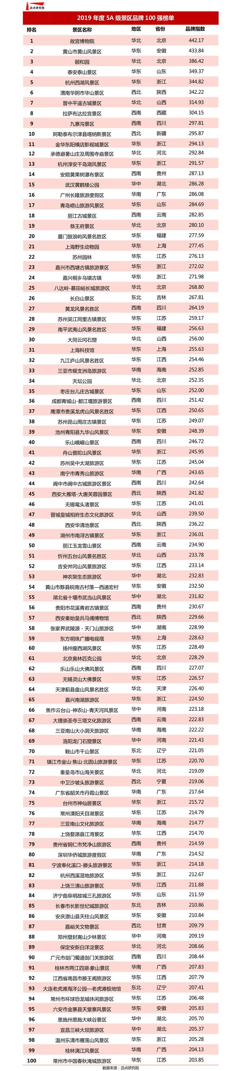 游客对景区的品质需求不断提升,作为中国旅游景区最高等级的5a级景区