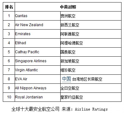 2020全球十大最安全航空公司榜单 澳航居首