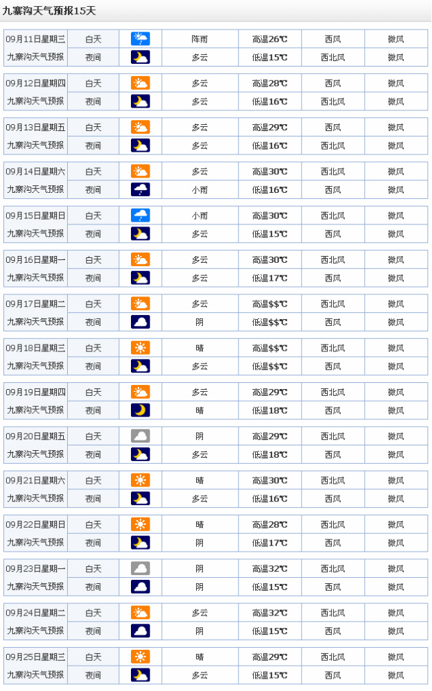 这是另一个版本的九寨沟天气预报,温度相差不大!嘿嘿