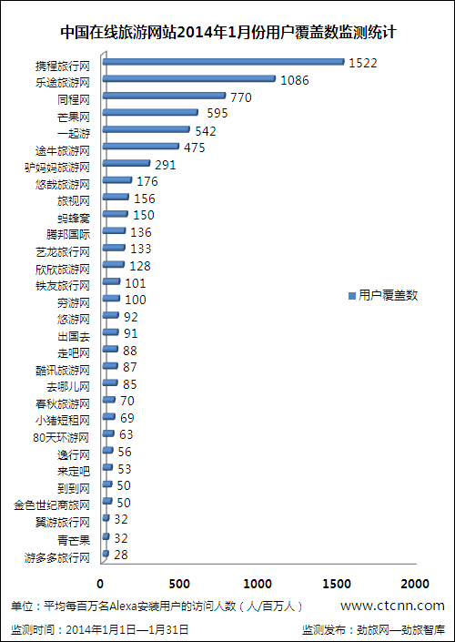 2104年1月份中国在线旅游网站用户覆盖数监测