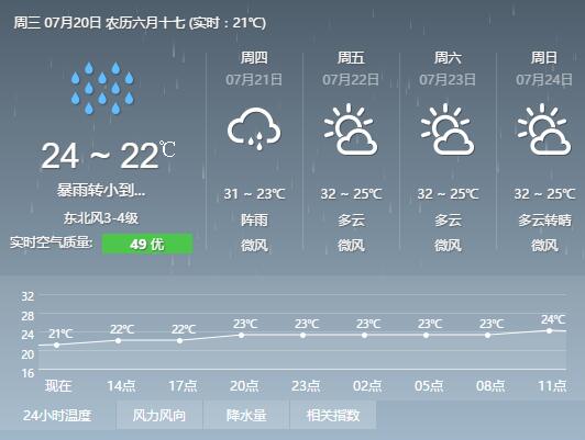 北京大雨预计何时结束，北京暴雨降雨时间 
