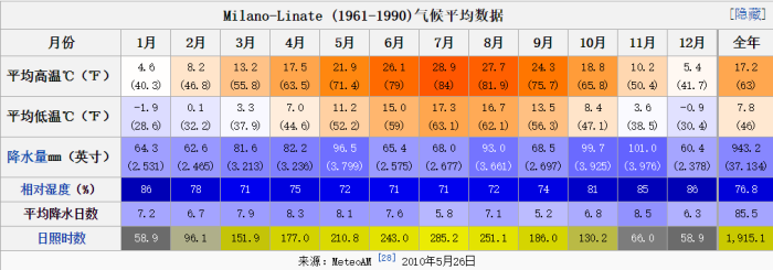 求米兰四月到六月的天气及温度,要去米兰出差三个月,不知道带哪些衣服