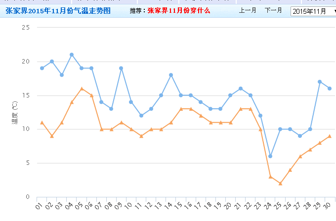求问张家界天气和适合穿什么衣服!