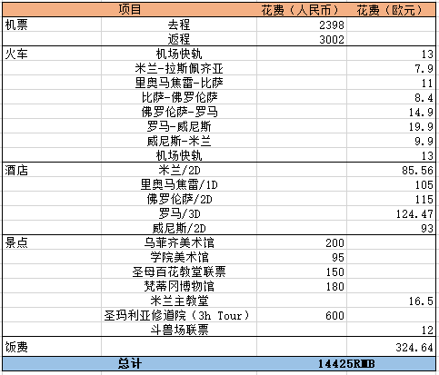 意大利自助遊攻略