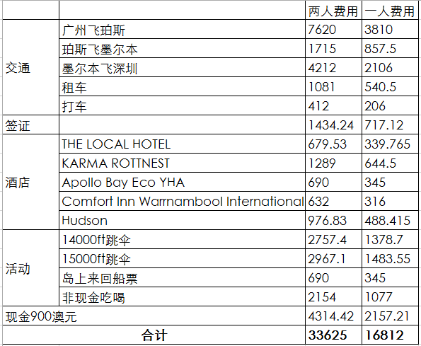 澳大利亞自助遊攻略