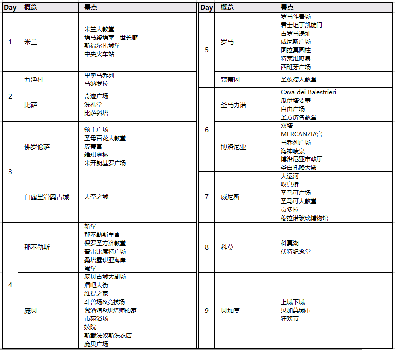 意大利自助遊攻略